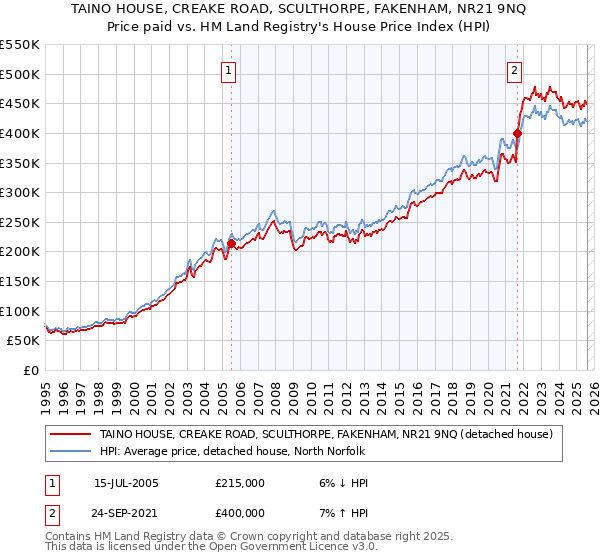 TAINO HOUSE, CREAKE ROAD, SCULTHORPE, FAKENHAM, NR21 9NQ: Price paid vs HM Land Registry's House Price Index