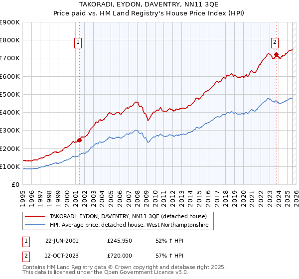 TAKORADI, EYDON, DAVENTRY, NN11 3QE: Price paid vs HM Land Registry's House Price Index