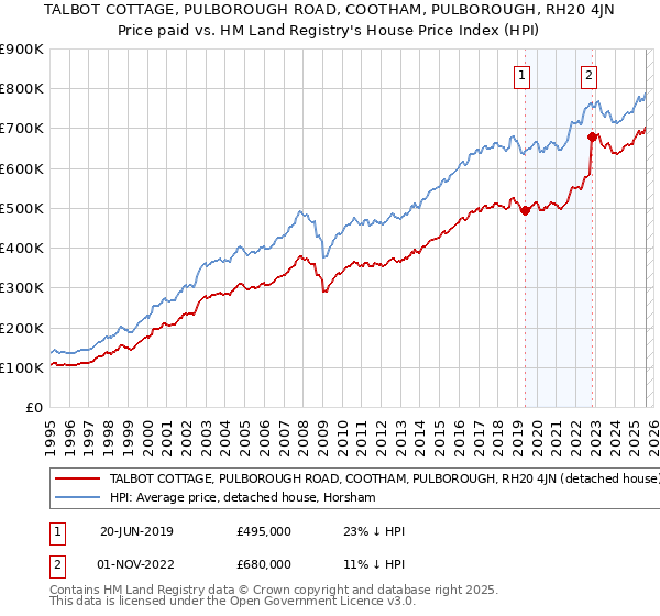 TALBOT COTTAGE, PULBOROUGH ROAD, COOTHAM, PULBOROUGH, RH20 4JN: Price paid vs HM Land Registry's House Price Index