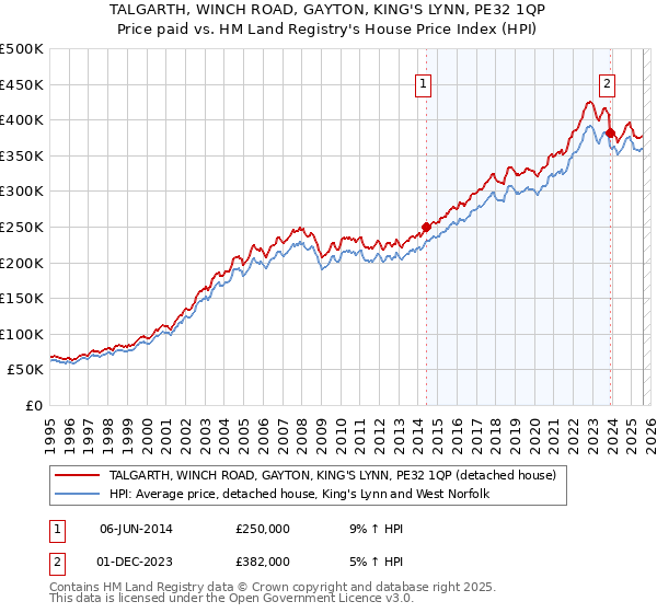 TALGARTH, WINCH ROAD, GAYTON, KING'S LYNN, PE32 1QP: Price paid vs HM Land Registry's House Price Index