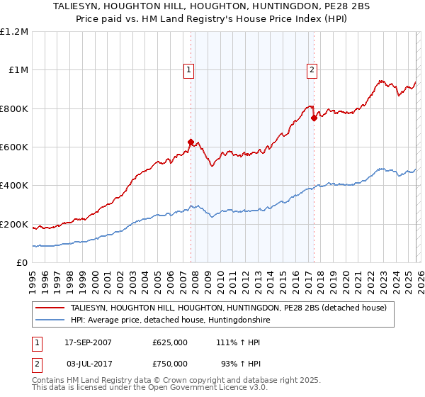 TALIESYN, HOUGHTON HILL, HOUGHTON, HUNTINGDON, PE28 2BS: Price paid vs HM Land Registry's House Price Index