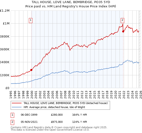 TALL HOUSE, LOVE LANE, BEMBRIDGE, PO35 5YD: Price paid vs HM Land Registry's House Price Index