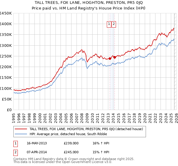TALL TREES, FOX LANE, HOGHTON, PRESTON, PR5 0JQ: Price paid vs HM Land Registry's House Price Index