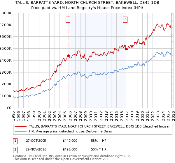 TALLIS, BARRATTS YARD, NORTH CHURCH STREET, BAKEWELL, DE45 1DB: Price paid vs HM Land Registry's House Price Index