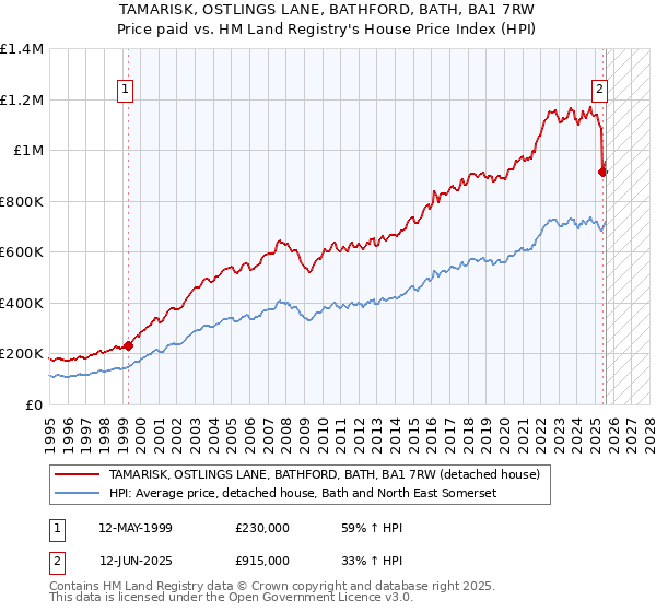TAMARISK, OSTLINGS LANE, BATHFORD, BATH, BA1 7RW: Price paid vs HM Land Registry's House Price Index