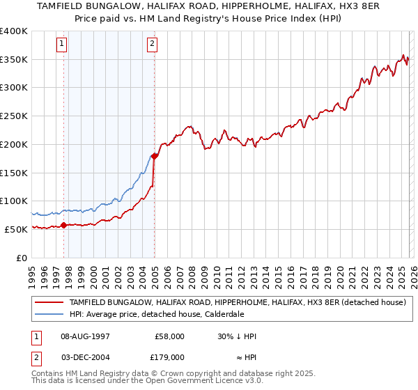 TAMFIELD BUNGALOW, HALIFAX ROAD, HIPPERHOLME, HALIFAX, HX3 8ER: Price paid vs HM Land Registry's House Price Index