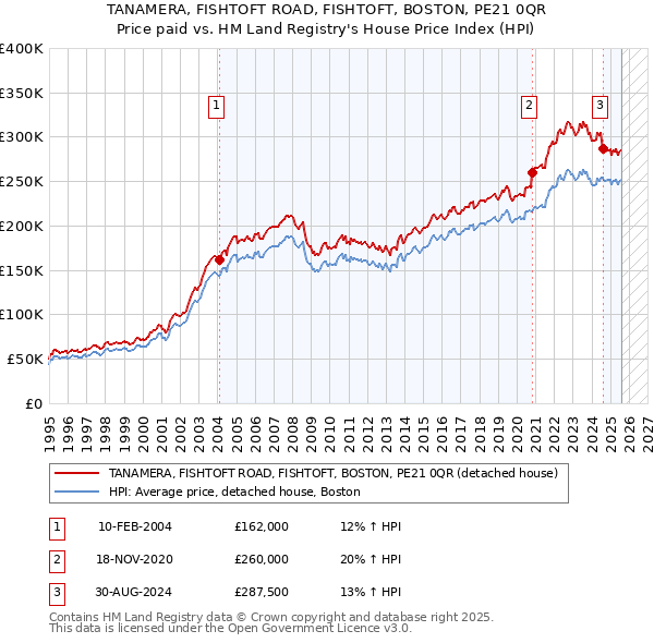 TANAMERA, FISHTOFT ROAD, FISHTOFT, BOSTON, PE21 0QR: Price paid vs HM Land Registry's House Price Index