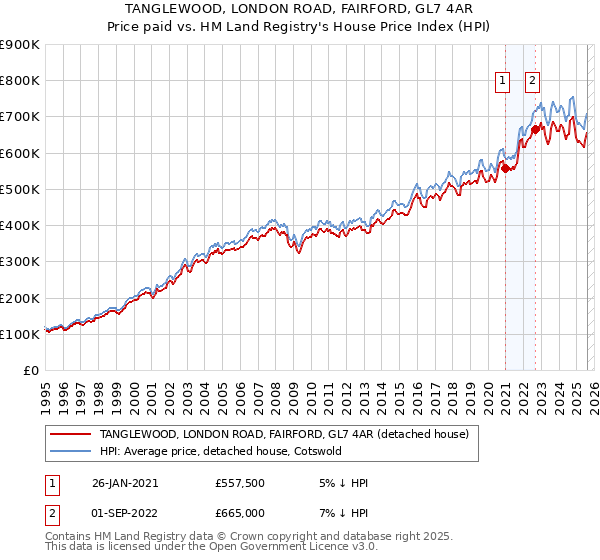 TANGLEWOOD, LONDON ROAD, FAIRFORD, GL7 4AR: Price paid vs HM Land Registry's House Price Index