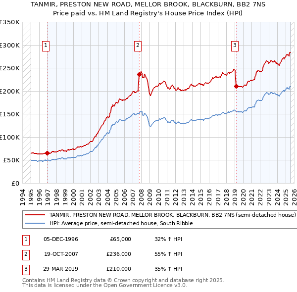 TANMIR, PRESTON NEW ROAD, MELLOR BROOK, BLACKBURN, BB2 7NS: Price paid vs HM Land Registry's House Price Index