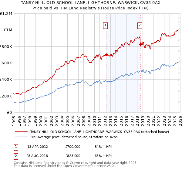 TANSY HILL, OLD SCHOOL LANE, LIGHTHORNE, WARWICK, CV35 0AX: Price paid vs HM Land Registry's House Price Index