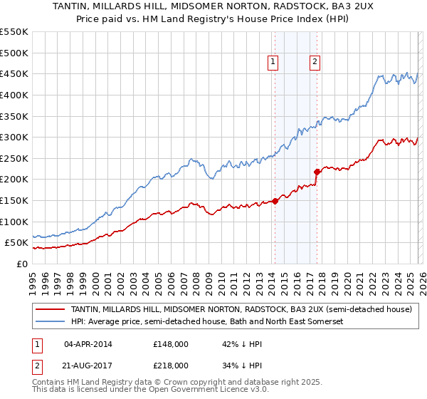 TANTIN, MILLARDS HILL, MIDSOMER NORTON, RADSTOCK, BA3 2UX: Price paid vs HM Land Registry's House Price Index