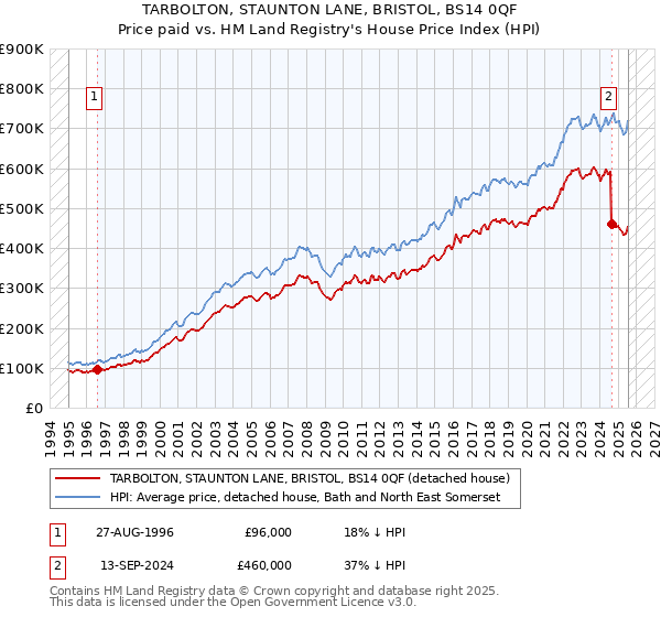 TARBOLTON, STAUNTON LANE, BRISTOL, BS14 0QF: Price paid vs HM Land Registry's House Price Index