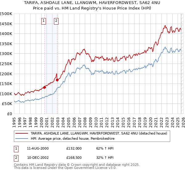 TARIFA, ASHDALE LANE, LLANGWM, HAVERFORDWEST, SA62 4NU: Price paid vs HM Land Registry's House Price Index