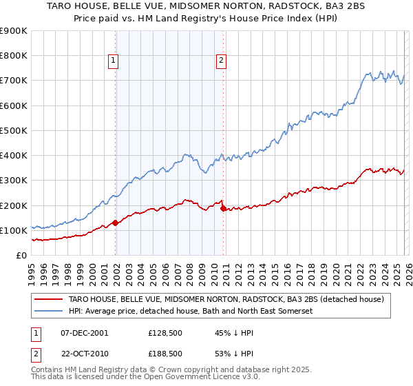 TARO HOUSE, BELLE VUE, MIDSOMER NORTON, RADSTOCK, BA3 2BS: Price paid vs HM Land Registry's House Price Index