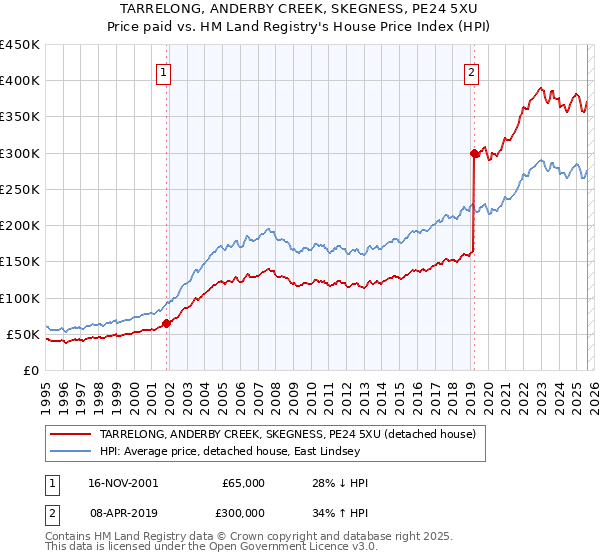 TARRELONG, ANDERBY CREEK, SKEGNESS, PE24 5XU: Price paid vs HM Land Registry's House Price Index