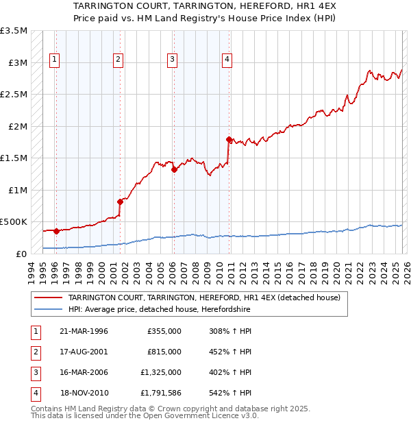 TARRINGTON COURT, TARRINGTON, HEREFORD, HR1 4EX: Price paid vs HM Land Registry's House Price Index