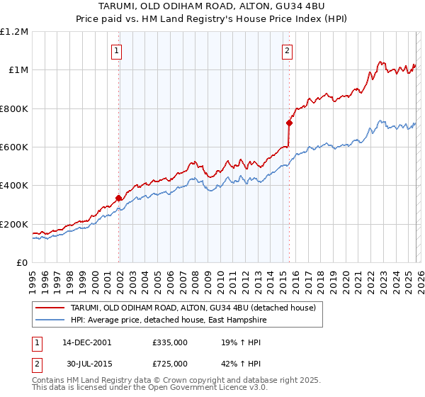 TARUMI, OLD ODIHAM ROAD, ALTON, GU34 4BU: Price paid vs HM Land Registry's House Price Index