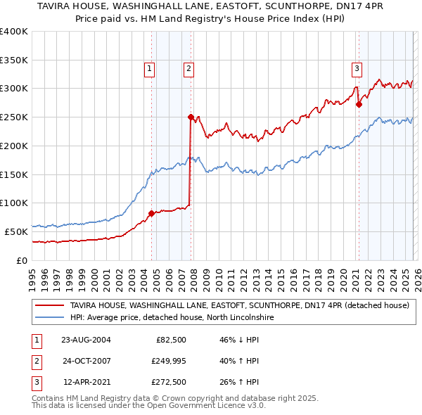 TAVIRA HOUSE, WASHINGHALL LANE, EASTOFT, SCUNTHORPE, DN17 4PR: Price paid vs HM Land Registry's House Price Index