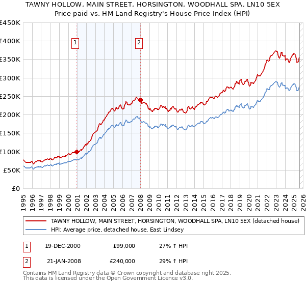 TAWNY HOLLOW, MAIN STREET, HORSINGTON, WOODHALL SPA, LN10 5EX: Price paid vs HM Land Registry's House Price Index