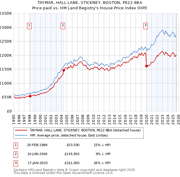 TAYMAR, HALL LANE, STICKNEY, BOSTON, PE22 8BA: Price paid vs HM Land Registry's House Price Index