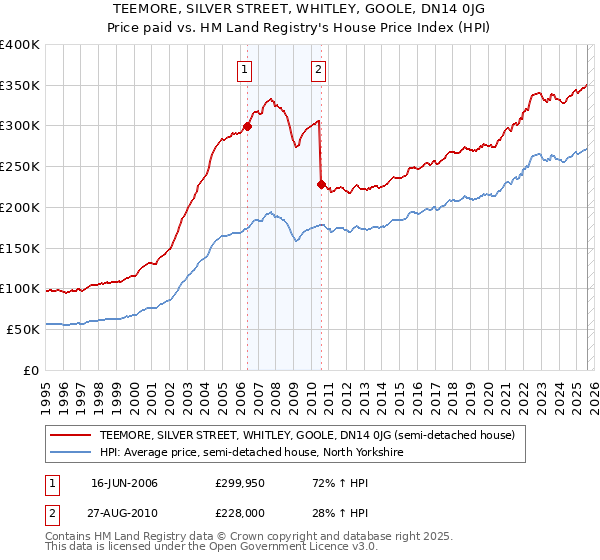 TEEMORE, SILVER STREET, WHITLEY, GOOLE, DN14 0JG: Price paid vs HM Land Registry's House Price Index