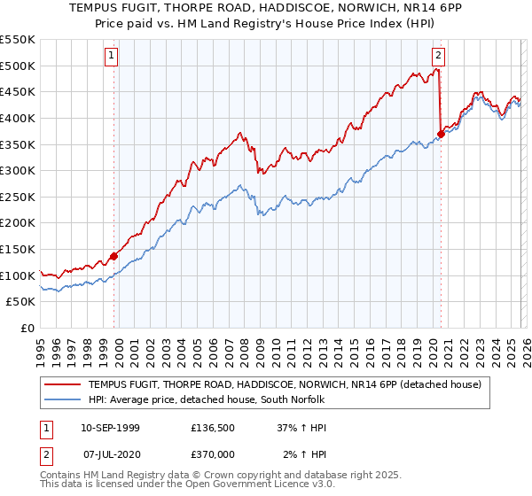 TEMPUS FUGIT, THORPE ROAD, HADDISCOE, NORWICH, NR14 6PP: Price paid vs HM Land Registry's House Price Index
