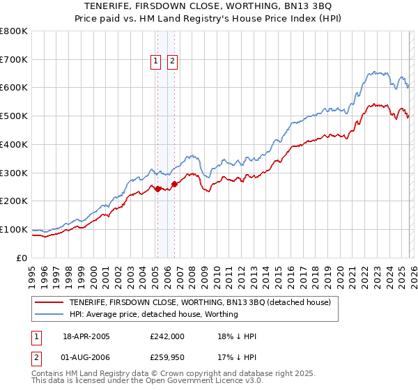 TENERIFE, FIRSDOWN CLOSE, WORTHING, BN13 3BQ: Price paid vs HM Land Registry's House Price Index