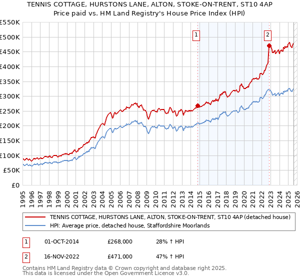TENNIS COTTAGE, HURSTONS LANE, ALTON, STOKE-ON-TRENT, ST10 4AP: Price paid vs HM Land Registry's House Price Index