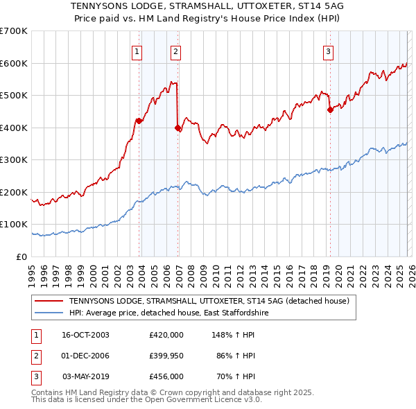 TENNYSONS LODGE, STRAMSHALL, UTTOXETER, ST14 5AG: Price paid vs HM Land Registry's House Price Index