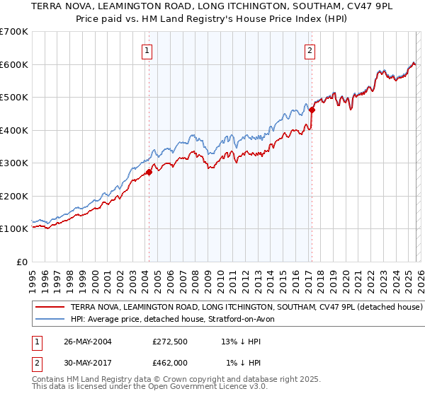 TERRA NOVA, LEAMINGTON ROAD, LONG ITCHINGTON, SOUTHAM, CV47 9PL: Price paid vs HM Land Registry's House Price Index