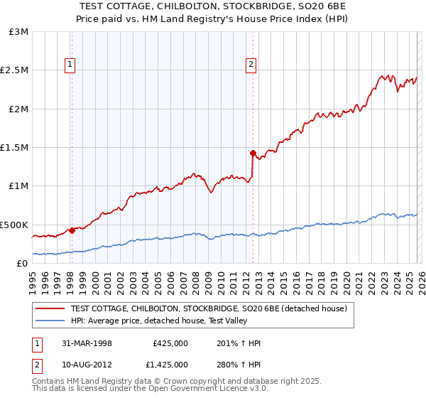 TEST COTTAGE, CHILBOLTON, STOCKBRIDGE, SO20 6BE: Price paid vs HM Land Registry's House Price Index