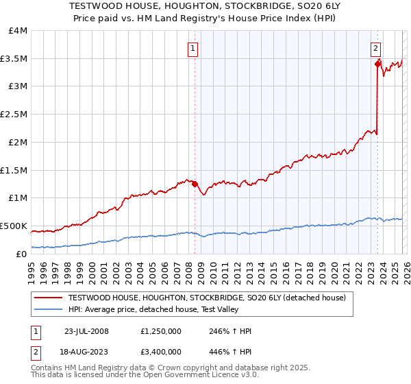 TESTWOOD HOUSE, HOUGHTON, STOCKBRIDGE, SO20 6LY: Price paid vs HM Land Registry's House Price Index