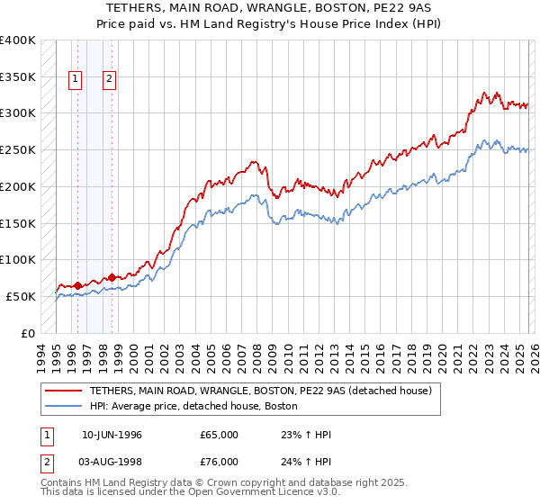 TETHERS, MAIN ROAD, WRANGLE, BOSTON, PE22 9AS: Price paid vs HM Land Registry's House Price Index