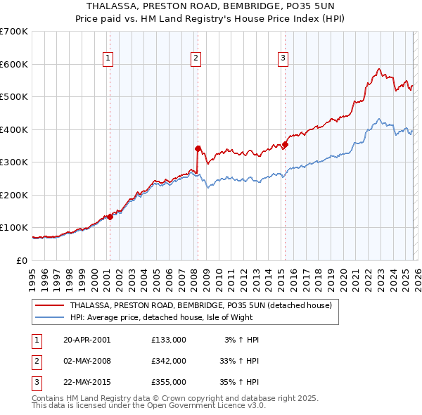 THALASSA, PRESTON ROAD, BEMBRIDGE, PO35 5UN: Price paid vs HM Land Registry's House Price Index