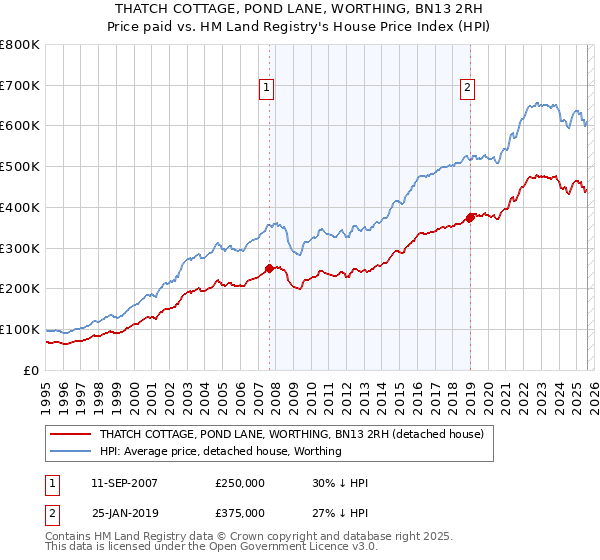 THATCH COTTAGE, POND LANE, WORTHING, BN13 2RH: Price paid vs HM Land Registry's House Price Index