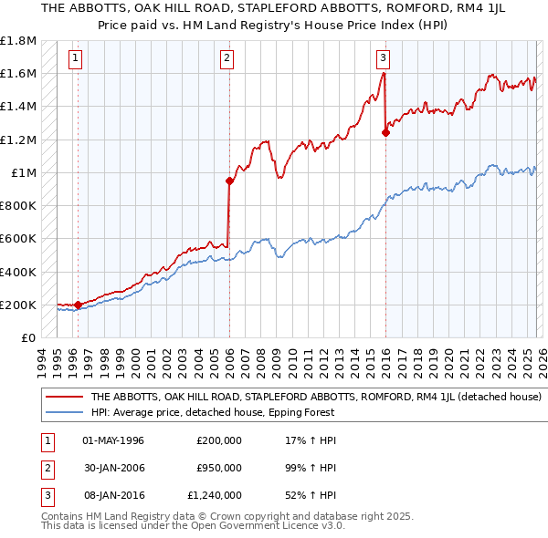 THE ABBOTTS, OAK HILL ROAD, STAPLEFORD ABBOTTS, ROMFORD, RM4 1JL: Price paid vs HM Land Registry's House Price Index