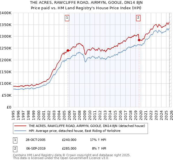 THE ACRES, RAWCLIFFE ROAD, AIRMYN, GOOLE, DN14 8JN: Price paid vs HM Land Registry's House Price Index