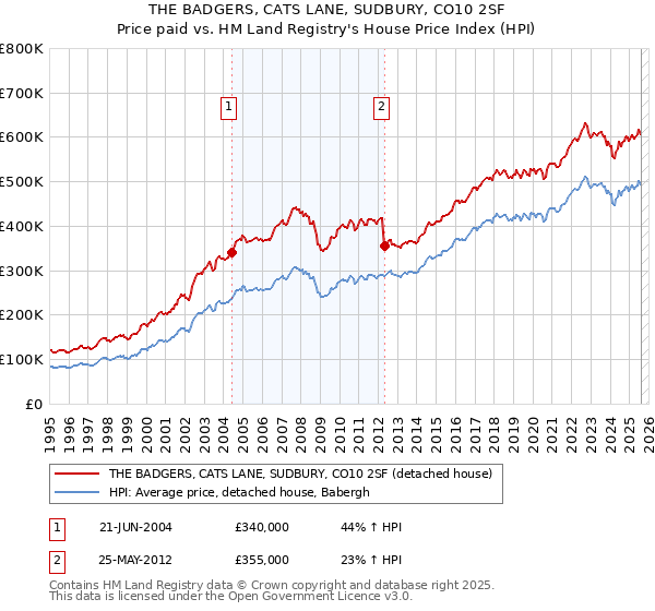THE BADGERS, CATS LANE, SUDBURY, CO10 2SF: Price paid vs HM Land Registry's House Price Index