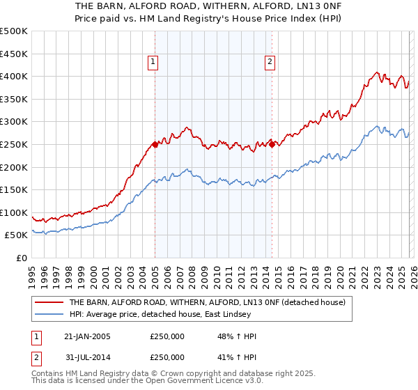 THE BARN, ALFORD ROAD, WITHERN, ALFORD, LN13 0NF: Price paid vs HM Land Registry's House Price Index
