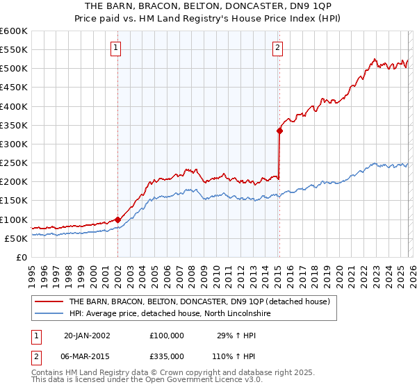 THE BARN, BRACON, BELTON, DONCASTER, DN9 1QP: Price paid vs HM Land Registry's House Price Index