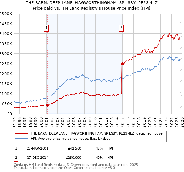 THE BARN, DEEP LANE, HAGWORTHINGHAM, SPILSBY, PE23 4LZ: Price paid vs HM Land Registry's House Price Index