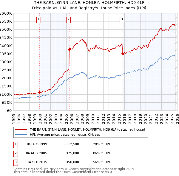 THE BARN, GYNN LANE, HONLEY, HOLMFIRTH, HD9 6LF: Price paid vs HM Land Registry's House Price Index