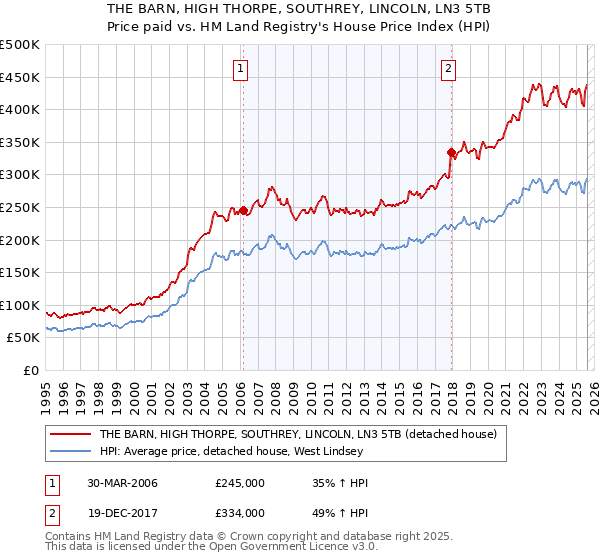 THE BARN, HIGH THORPE, SOUTHREY, LINCOLN, LN3 5TB: Price paid vs HM Land Registry's House Price Index