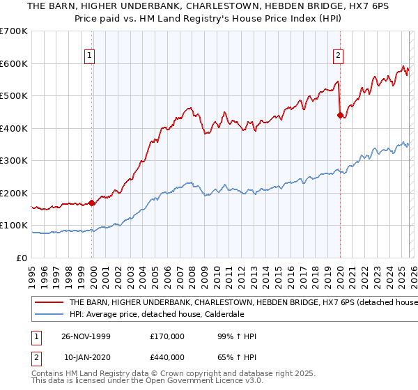 THE BARN, HIGHER UNDERBANK, CHARLESTOWN, HEBDEN BRIDGE, HX7 6PS: Price paid vs HM Land Registry's House Price Index
