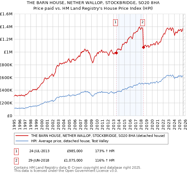 THE BARN HOUSE, NETHER WALLOP, STOCKBRIDGE, SO20 8HA: Price paid vs HM Land Registry's House Price Index