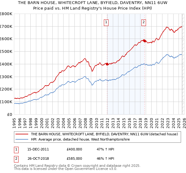 THE BARN HOUSE, WHITECROFT LANE, BYFIELD, DAVENTRY, NN11 6UW: Price paid vs HM Land Registry's House Price Index