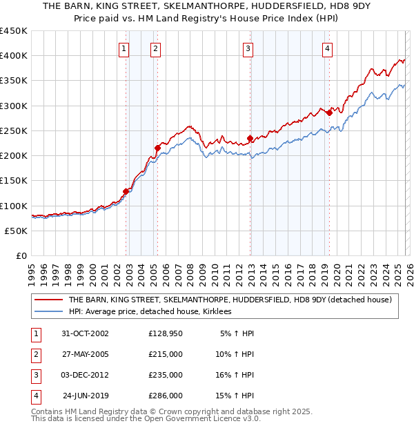 THE BARN, KING STREET, SKELMANTHORPE, HUDDERSFIELD, HD8 9DY: Price paid vs HM Land Registry's House Price Index