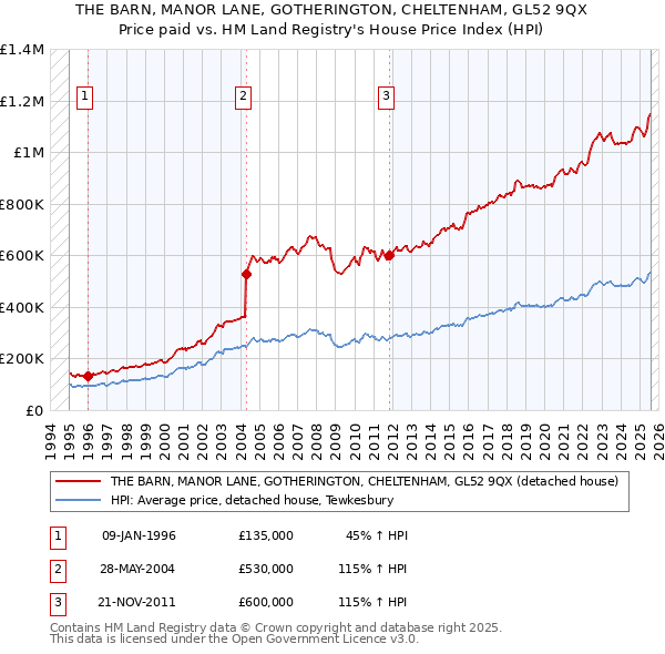 THE BARN, MANOR LANE, GOTHERINGTON, CHELTENHAM, GL52 9QX: Price paid vs HM Land Registry's House Price Index