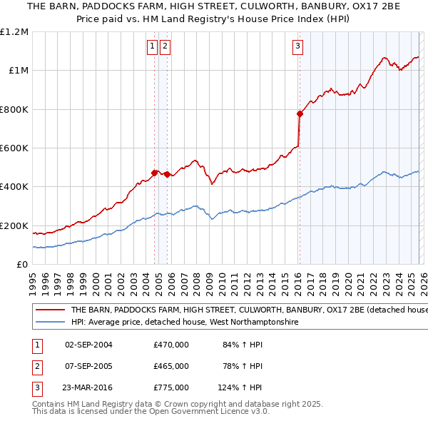 THE BARN, PADDOCKS FARM, HIGH STREET, CULWORTH, BANBURY, OX17 2BE: Price paid vs HM Land Registry's House Price Index