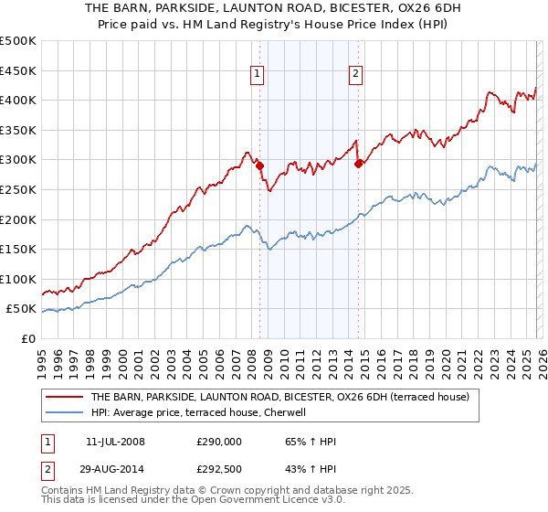 THE BARN, PARKSIDE, LAUNTON ROAD, BICESTER, OX26 6DH: Price paid vs HM Land Registry's House Price Index